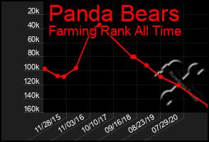 Total Graph of Panda Bears