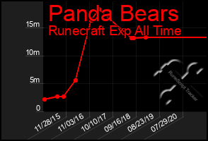 Total Graph of Panda Bears