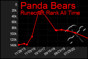 Total Graph of Panda Bears