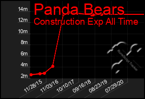 Total Graph of Panda Bears