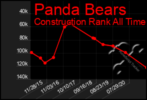 Total Graph of Panda Bears