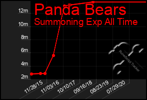 Total Graph of Panda Bears