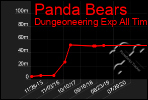 Total Graph of Panda Bears