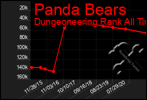Total Graph of Panda Bears