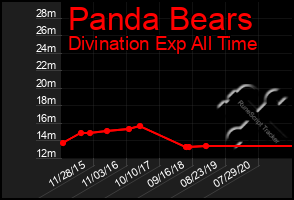 Total Graph of Panda Bears