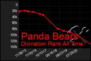 Total Graph of Panda Bears