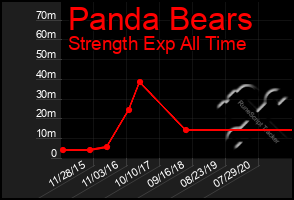 Total Graph of Panda Bears