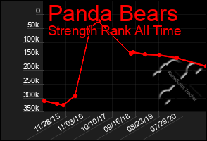 Total Graph of Panda Bears