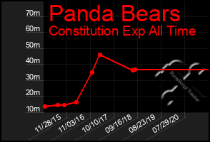 Total Graph of Panda Bears