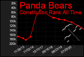 Total Graph of Panda Bears