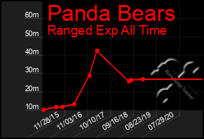 Total Graph of Panda Bears