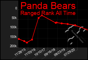 Total Graph of Panda Bears