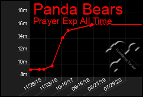 Total Graph of Panda Bears