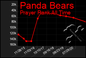 Total Graph of Panda Bears