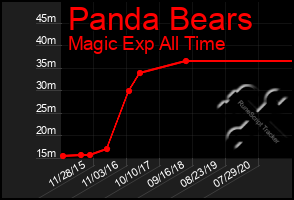 Total Graph of Panda Bears