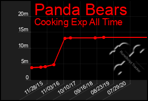 Total Graph of Panda Bears