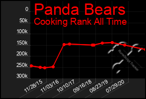 Total Graph of Panda Bears