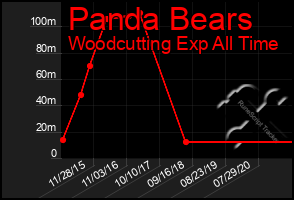 Total Graph of Panda Bears