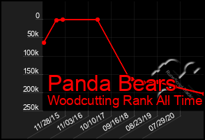 Total Graph of Panda Bears