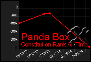Total Graph of Panda Box