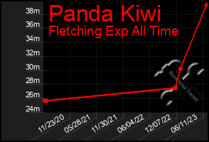 Total Graph of Panda Kiwi