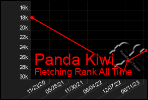 Total Graph of Panda Kiwi