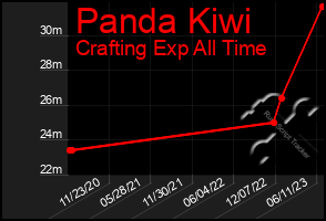 Total Graph of Panda Kiwi