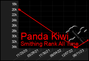 Total Graph of Panda Kiwi