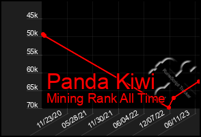 Total Graph of Panda Kiwi