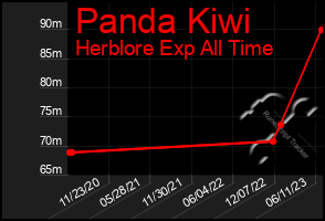 Total Graph of Panda Kiwi