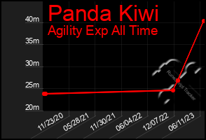 Total Graph of Panda Kiwi