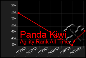 Total Graph of Panda Kiwi