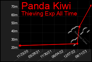 Total Graph of Panda Kiwi