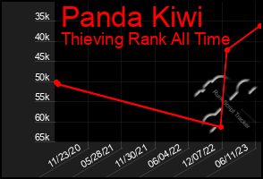 Total Graph of Panda Kiwi