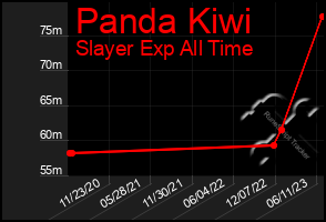 Total Graph of Panda Kiwi