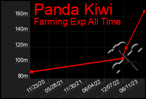 Total Graph of Panda Kiwi