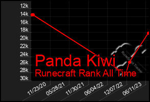 Total Graph of Panda Kiwi