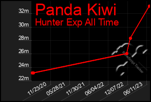 Total Graph of Panda Kiwi