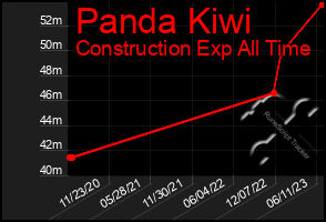 Total Graph of Panda Kiwi