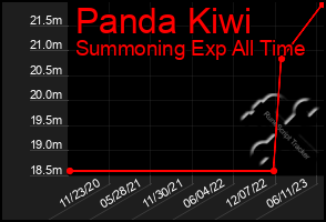 Total Graph of Panda Kiwi