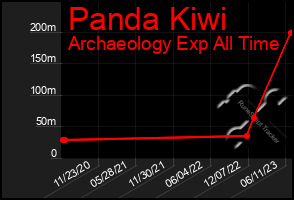 Total Graph of Panda Kiwi