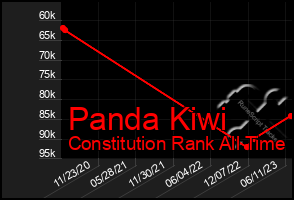 Total Graph of Panda Kiwi