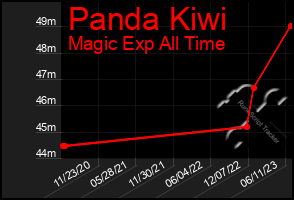 Total Graph of Panda Kiwi