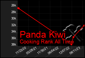 Total Graph of Panda Kiwi