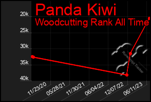 Total Graph of Panda Kiwi