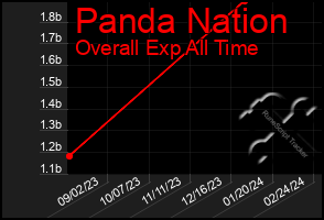 Total Graph of Panda Nation