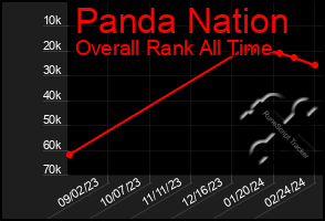 Total Graph of Panda Nation