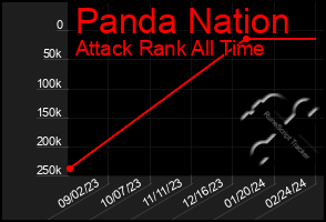 Total Graph of Panda Nation