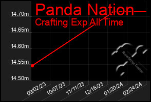 Total Graph of Panda Nation