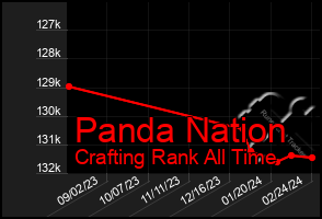 Total Graph of Panda Nation